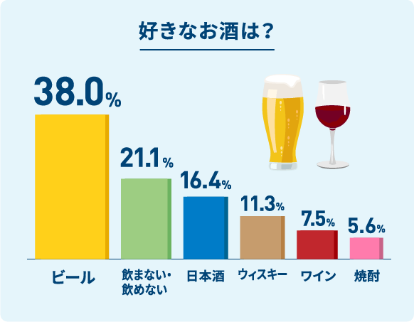 好きなお酒は？ビール、飲まない飲めない、日本酒、ウィスキー、ワイン、焼酎