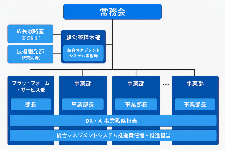 DX推進体制図