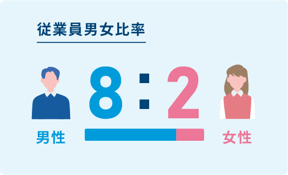 従業員男女比率8：2