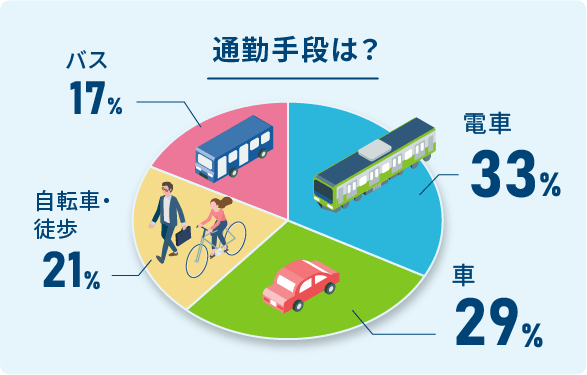 通勤手段は？電車、車、自転車・徒歩、バス