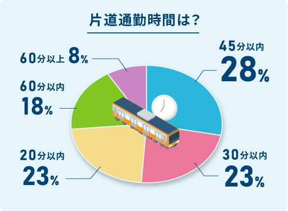 片道通勤時間は？　45分以内、30分以内、20分以内、60分以内、60分以上