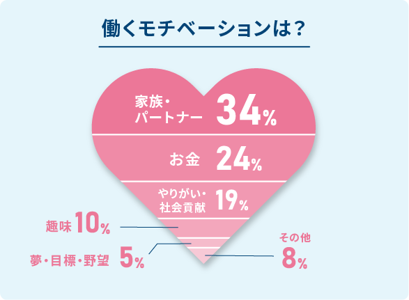 働くモチベーションは？家族・パートナー、お金、やりがい・社会貢献、趣味、夢・目標・野望、その他