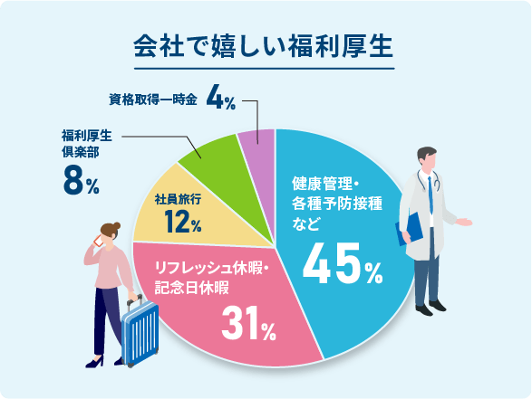 会社で嬉しい福利厚生、健康管理・各種予防接種など、リフレッシュ休暇・記念日休暇、社員旅行、福利厚生倶楽部、資格取得一時金