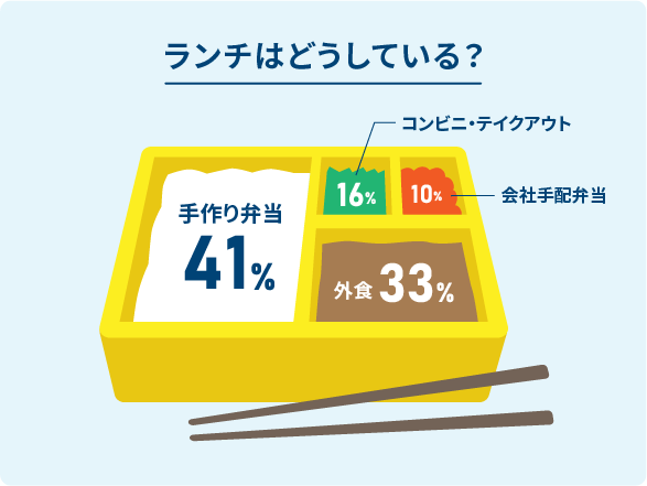 ランチはどうしている？手作り弁当、外食、コンビニ・テイクアウト、会社手配弁当