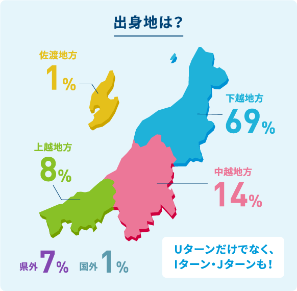 出身地は？下越地方、中越地方、上越地方、佐渡地方、県外、国外