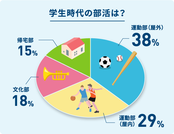 学生時代の部活は？運動部（屋外）、運動部（屋内）、文化部、帰宅部