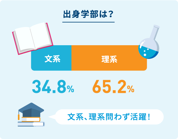 出身学部は？文系、理系