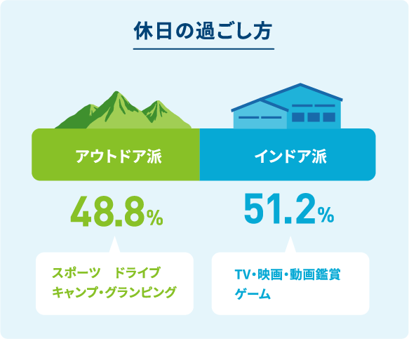 休日の過ごし方、アウトドア派、インドア派