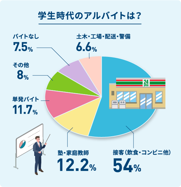 学生時代のアルバイトは？接客（飲食・コンビニ他）、塾・家庭教師、単発バイト、その他、バイトなし