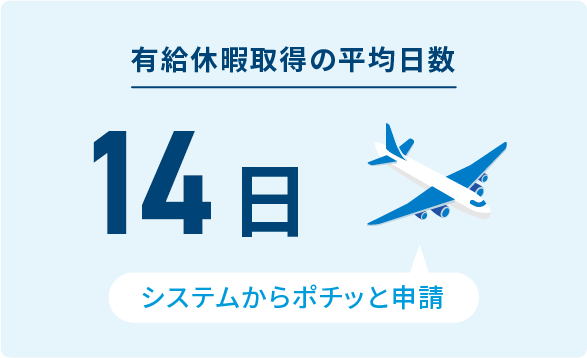有給休暇取得の平均日数14日