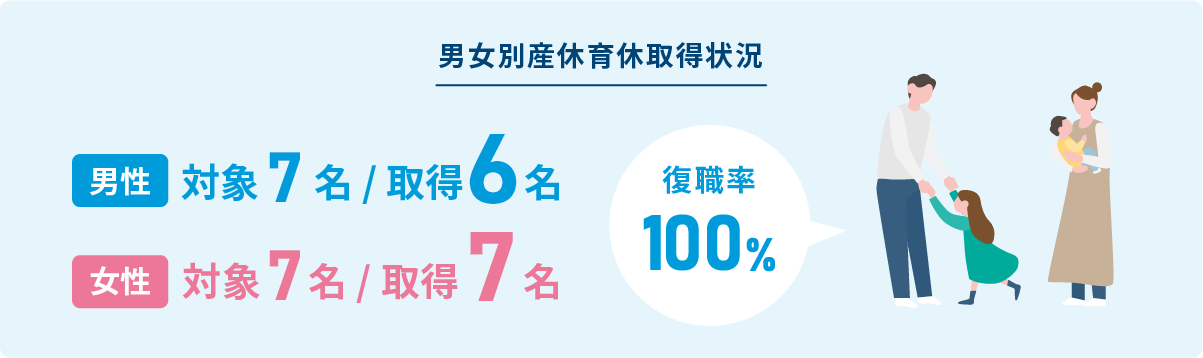 男女別産休育休取得状況、男性：対象7名 / 取得6名　女性：対象7名 / 取得7名、復職率100%