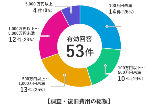【調査・復旧費用の総額】有効回答53件、100万円未満：14件（26％）、100万円以上～500万円未満：10件（19％）、500万円以上～1,000万円未満：13件（25％）、1,000万円以上～5,000万円未満：12件（23％）、5,000万円以上：4件（8％）