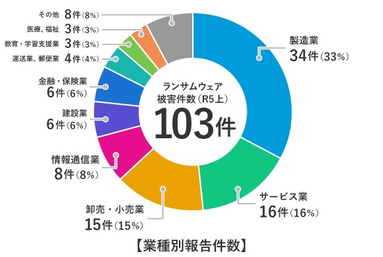 【業種別報告件数】ランサムウェア被害件数（令和5年上半期）103件、製造業34件（33%）、サービス業16件（16%）、卸売・小売業15件（15%）、情報通信業8件（8%）、建設業6件（6%）、金融・保険業6件（6%）、運送業・郵便業4件（4%）、教育・学習支援業3件（3%）、医療・福祉3件（3%）、その他8件（8%）