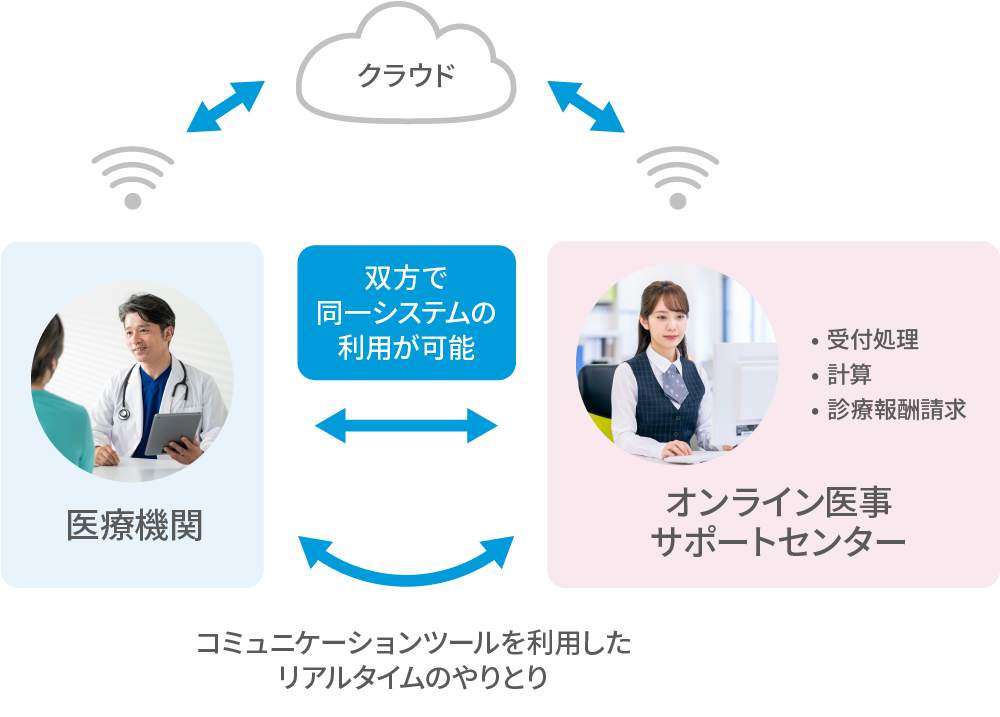 オンライン医事概要図