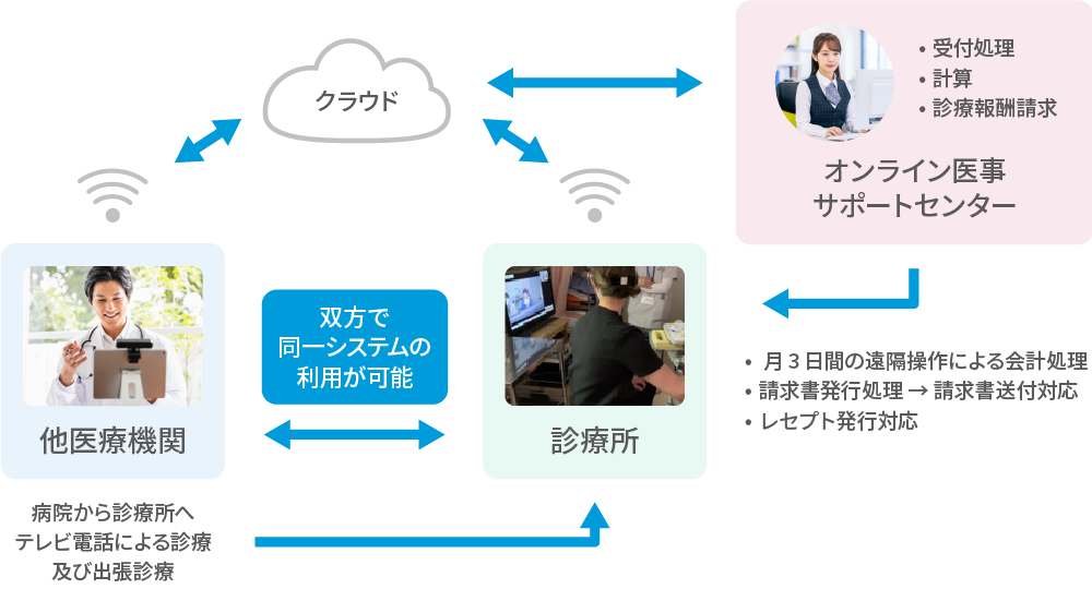 サービス事例図